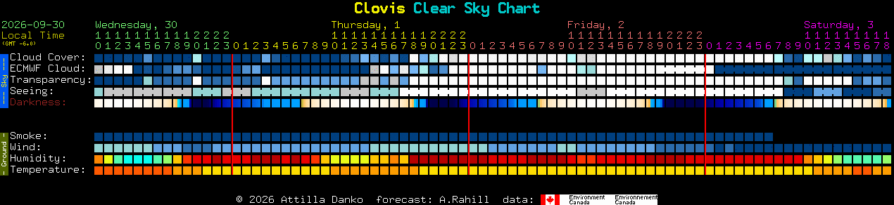 Current forecast for Clovis Clear Sky Chart