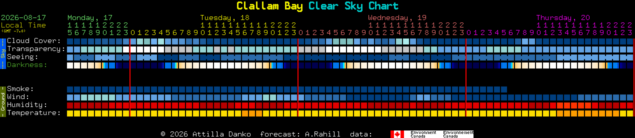 Current forecast for Clallam Bay Clear Sky Chart