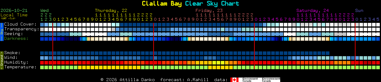 Current forecast for Clallam Bay Clear Sky Chart