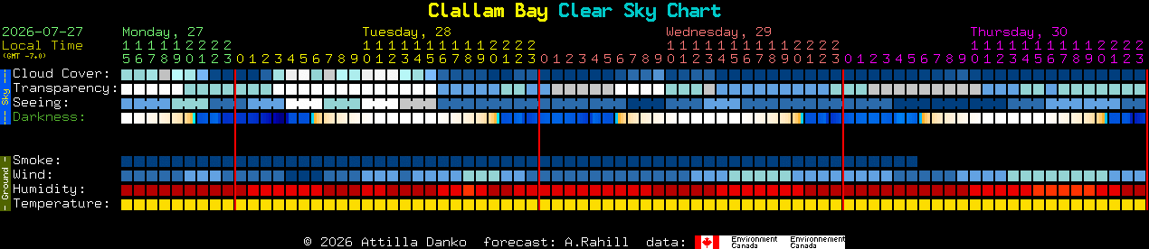 Current forecast for Clallam Bay Clear Sky Chart