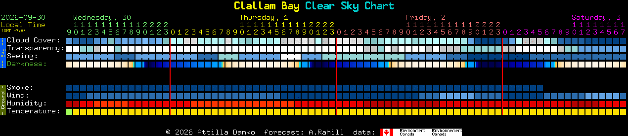Current forecast for Clallam Bay Clear Sky Chart