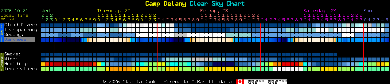 Current forecast for Camp Delany Clear Sky Chart