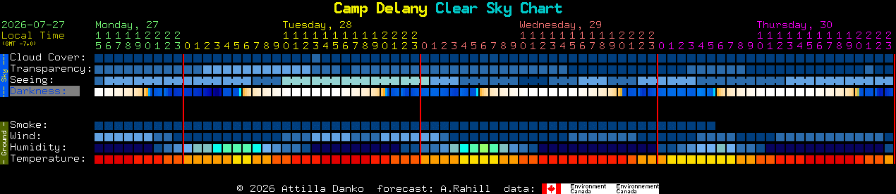 Current forecast for Camp Delany Clear Sky Chart