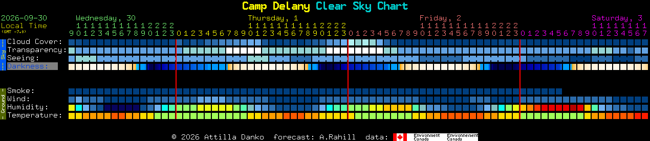 Current forecast for Camp Delany Clear Sky Chart