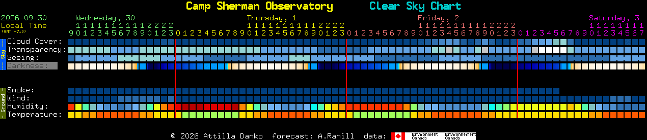 Current forecast for Camp Sherman Observatory Clear Sky Chart