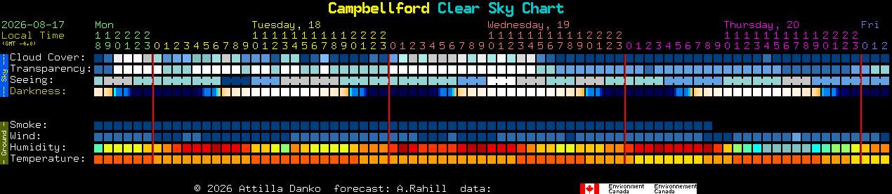 Current forecast for Campbellford Clear Sky Chart