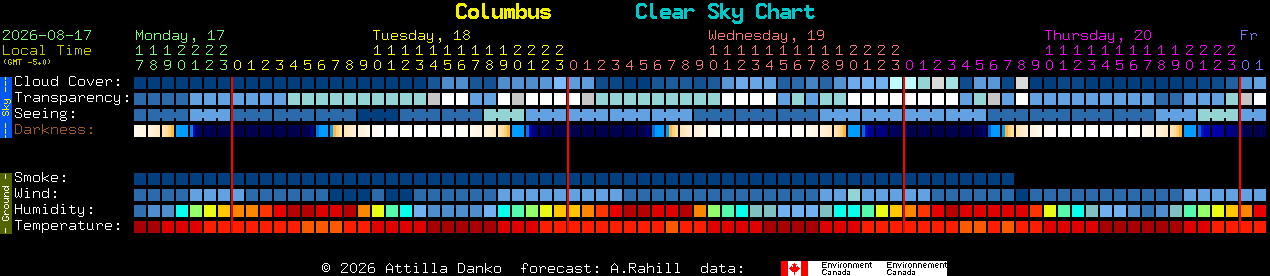 Current forecast for Columbus Clear Sky Chart