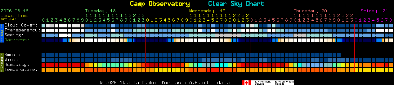 Current forecast for Camp Observatory Clear Sky Chart