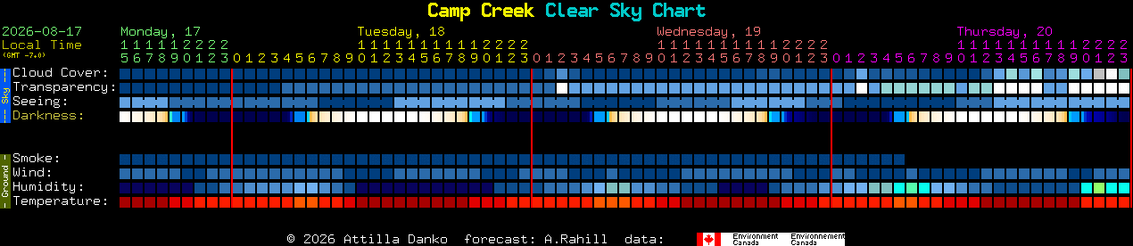 Current forecast for Camp Creek Clear Sky Chart