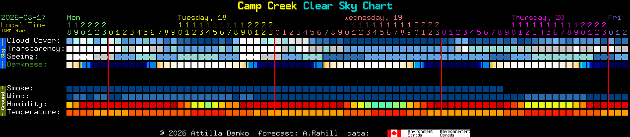 Current forecast for Camp Creek Clear Sky Chart