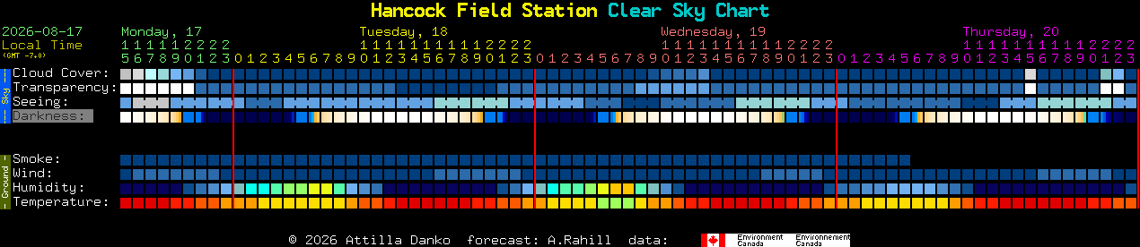 Current forecast for Hancock Field Station Clear Sky Chart