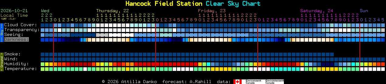 Current forecast for Hancock Field Station Clear Sky Chart