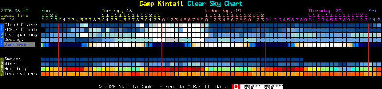 Current forecast for Camp Kintail Clear Sky Chart