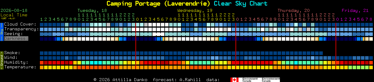 Current forecast for Camping Portage (Laverendrie) Clear Sky Chart