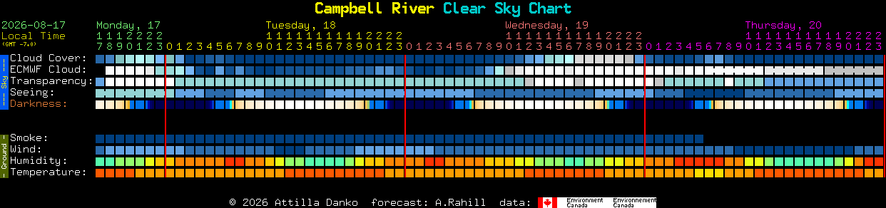 Current forecast for Campbell River Clear Sky Chart