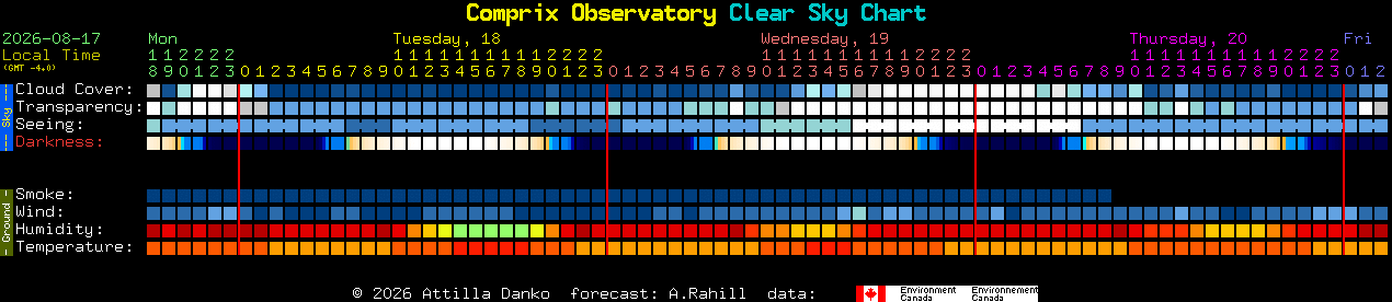 Current forecast for Comprix Observatory Clear Sky Chart