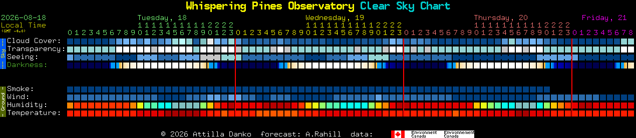 Current forecast for Whispering Pines Observatory Clear Sky Chart