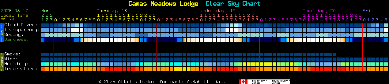 Current forecast for Camas Meadows Lodge Clear Sky Chart