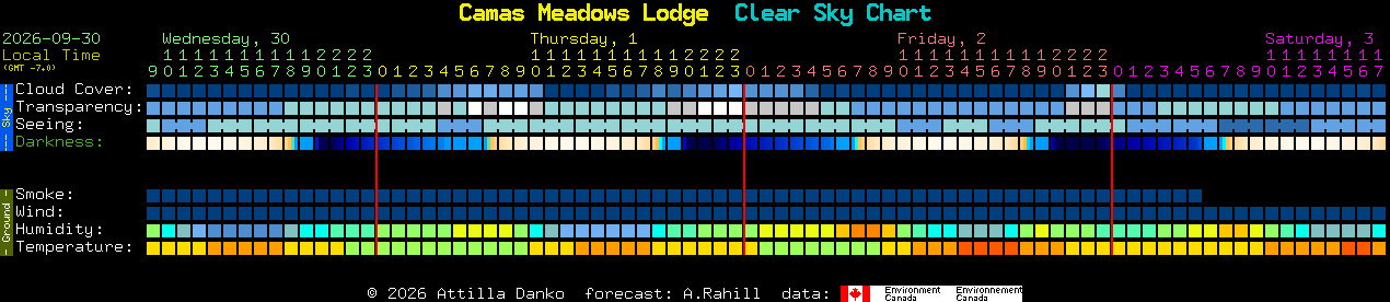 Current forecast for Camas Meadows Lodge Clear Sky Chart