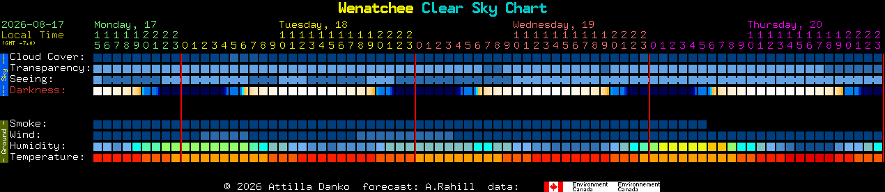 Current forecast for Wenatchee Clear Sky Chart