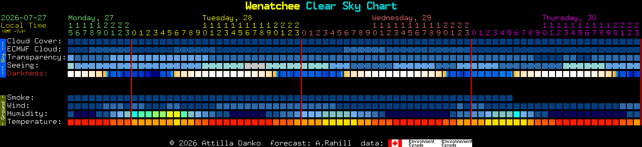 Current forecast for Wenatchee Clear Sky Chart