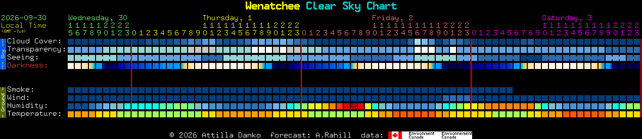 Current forecast for Wenatchee Clear Sky Chart