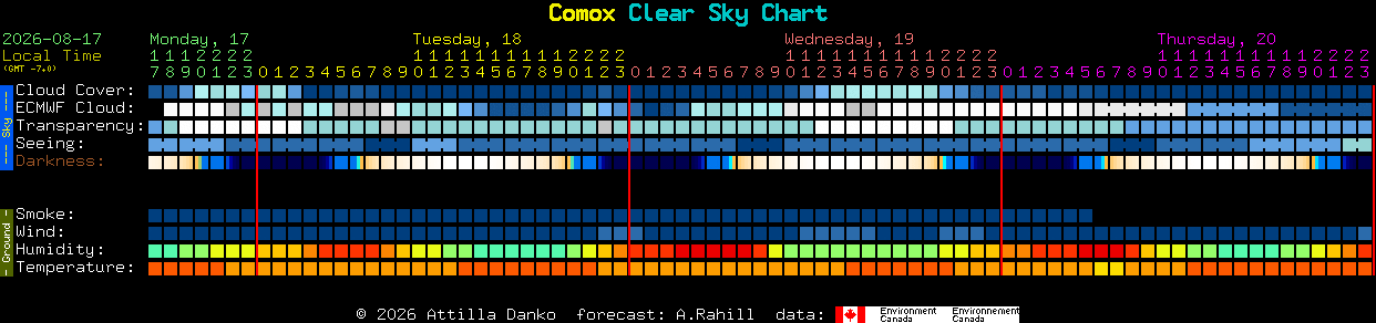 Current forecast for Comox Clear Sky Chart