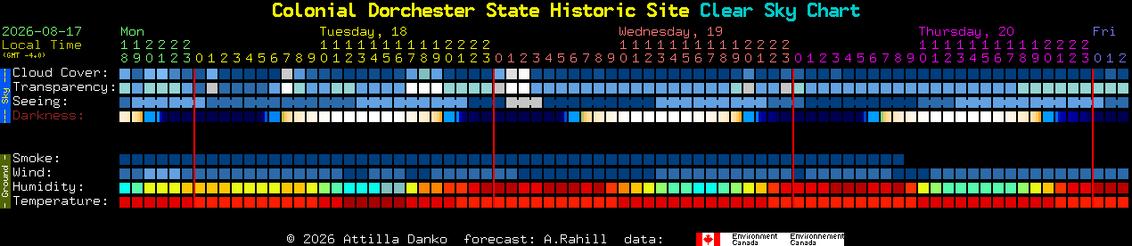 Current forecast for Colonial Dorchester State Historic Site Clear Sky Chart