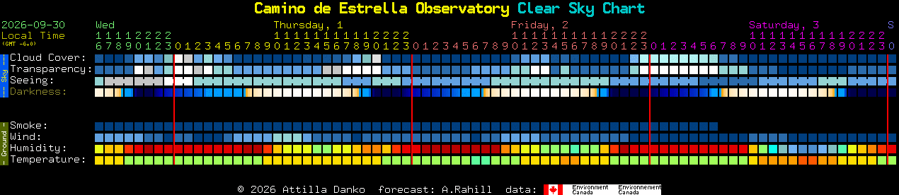 Current forecast for Camino de Estrella Observatory Clear Sky Chart