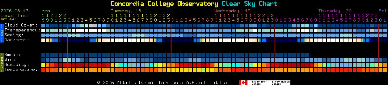 Current forecast for Concordia College Observatory Clear Sky Chart