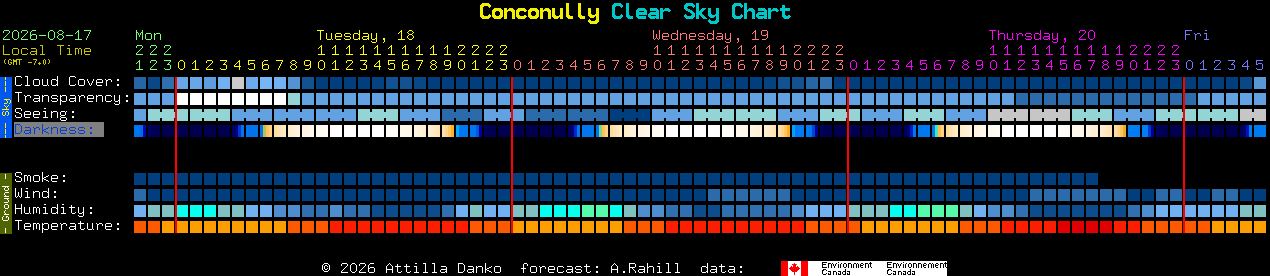 Current forecast for Conconully Clear Sky Chart