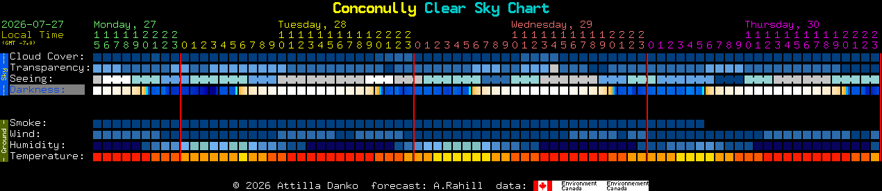 Current forecast for Conconully Clear Sky Chart