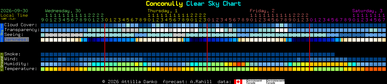 Current forecast for Conconully Clear Sky Chart