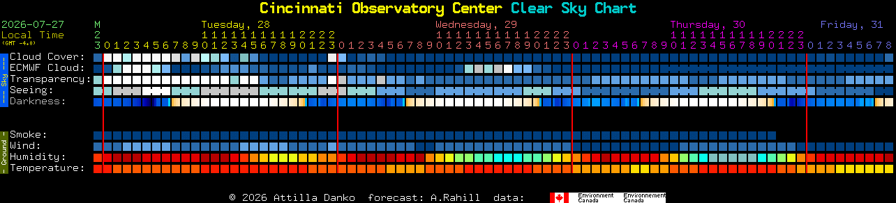 Current forecast for Cincinnati Observatory Center Clear Sky Chart