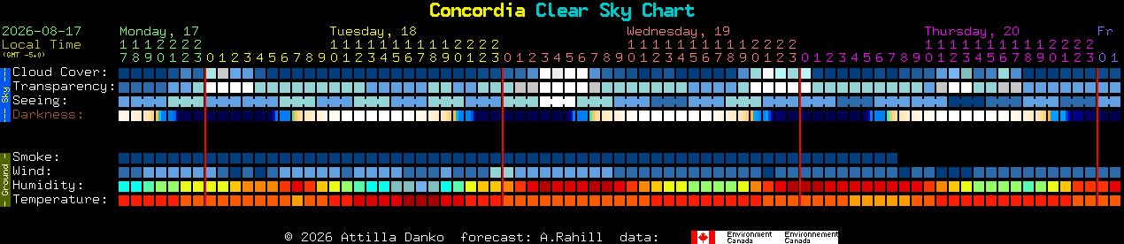Current forecast for Concordia Clear Sky Chart
