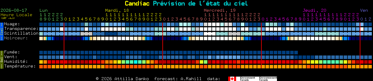 Current forecast for Candiac Clear Sky Chart