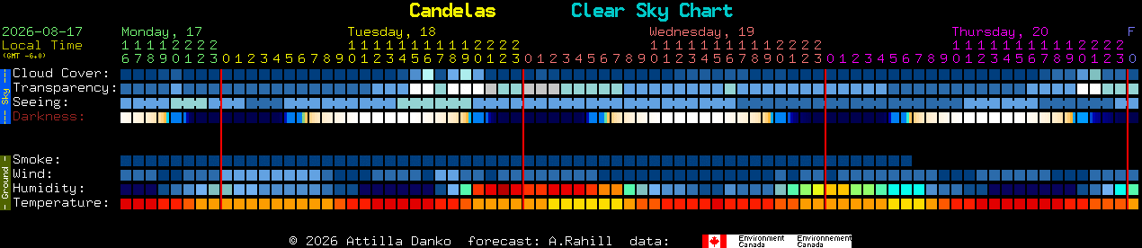 Current forecast for Candelas Clear Sky Chart