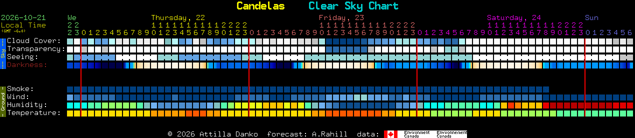 Current forecast for Candelas Clear Sky Chart