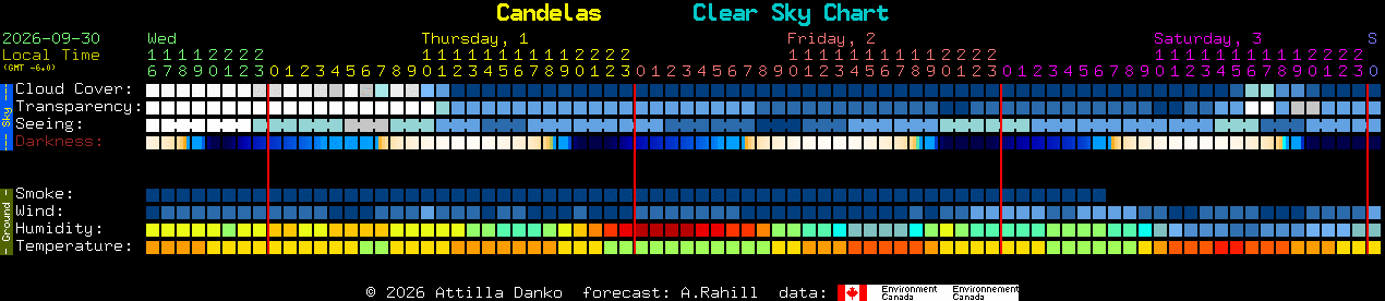 Current forecast for Candelas Clear Sky Chart