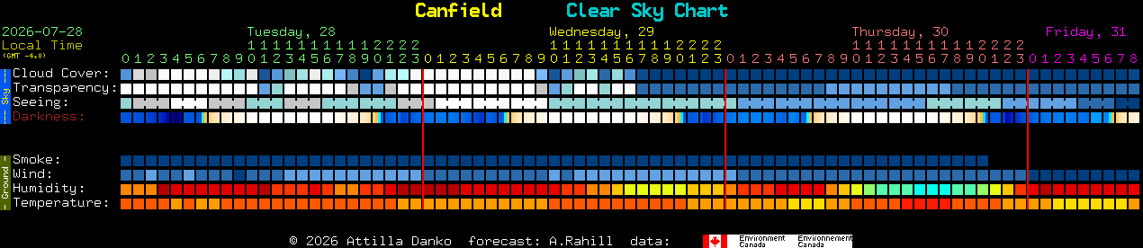 Current forecast for Canfield Clear Sky Chart