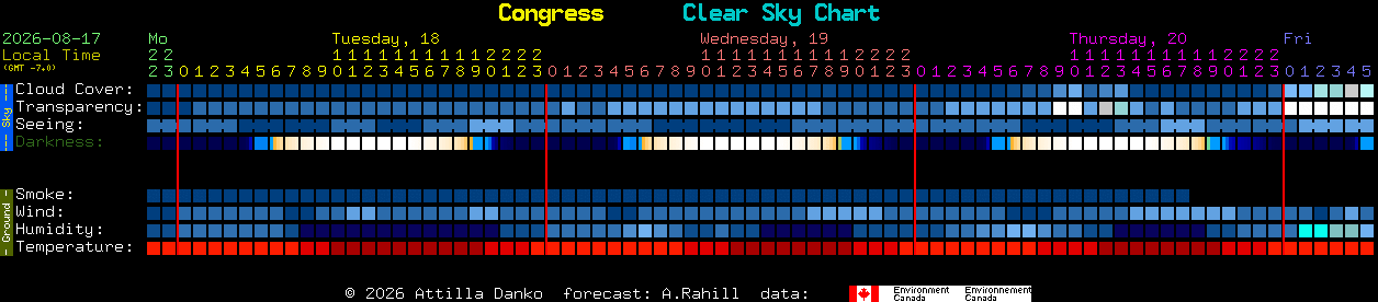 Current forecast for Congress Clear Sky Chart