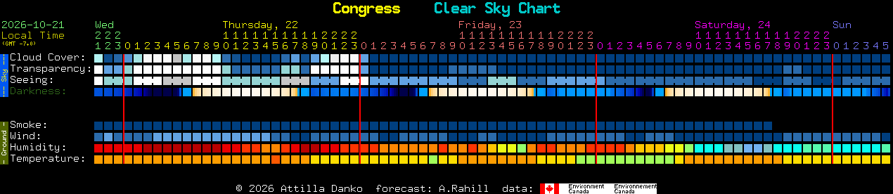 Current forecast for Congress Clear Sky Chart