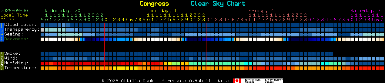 Current forecast for Congress Clear Sky Chart