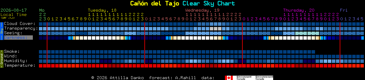 Current forecast for Ca��n del Tajo Clear Sky Chart