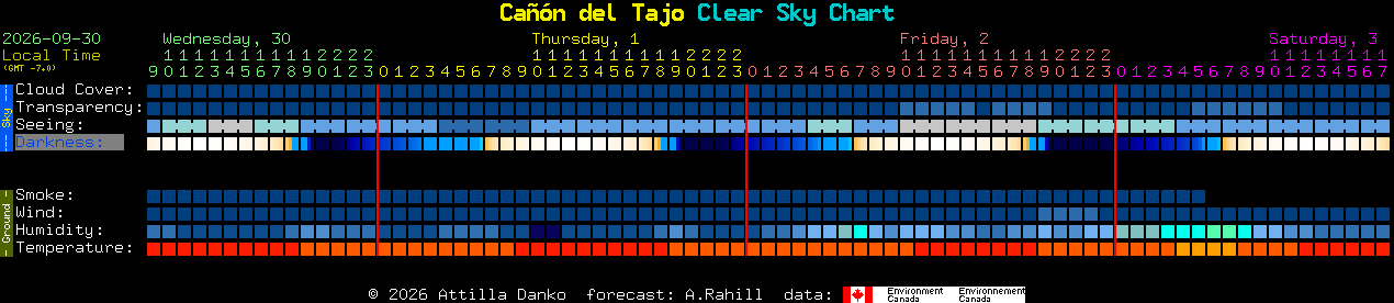 Current forecast for Ca��n del Tajo Clear Sky Chart