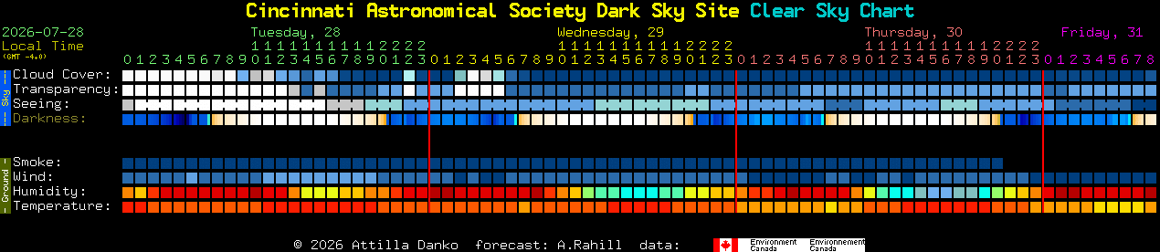 Current forecast for Cincinnati Astronomical Society Dark Sky Site Clear Sky Chart
