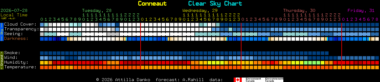 Current forecast for Conneaut Clear Sky Chart