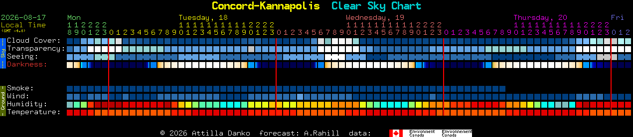 Current forecast for Concord-Kannapolis Clear Sky Chart