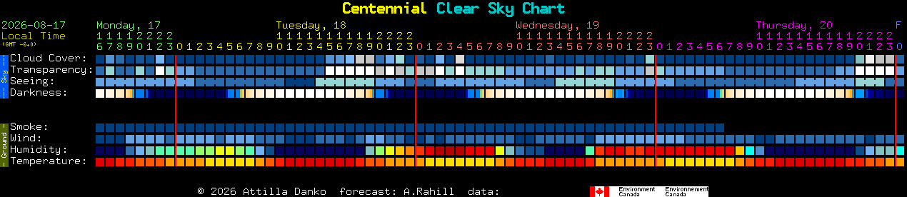 Current forecast for Centennial Clear Sky Chart