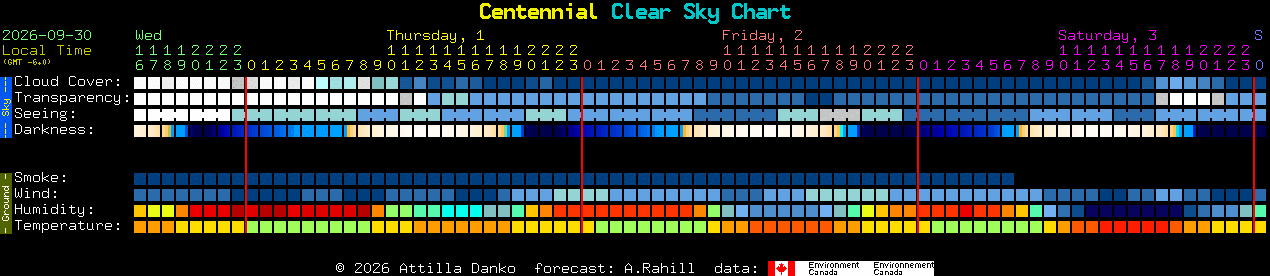 Current forecast for Centennial Clear Sky Chart